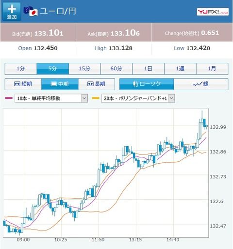 ユロ円、大幅な円安で推移。１３３円台に突入