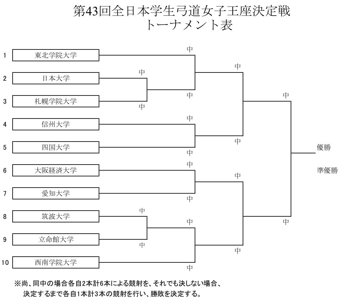 第43回全日本学生弓道女子王座決定戦 全日本学生弓道連盟公式ブログ