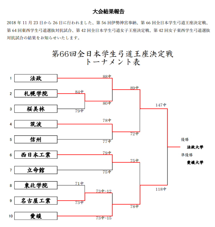 全日本学生弓道連盟公式ブログ