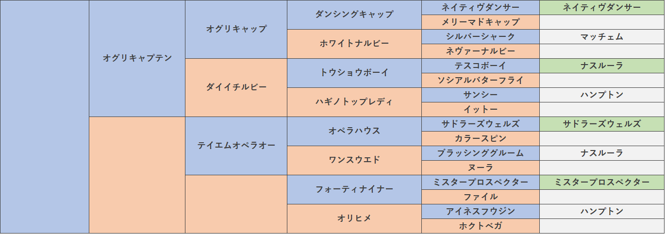 オグリキャプテン Spst配合 ホクトベガから始める牝系パズル
