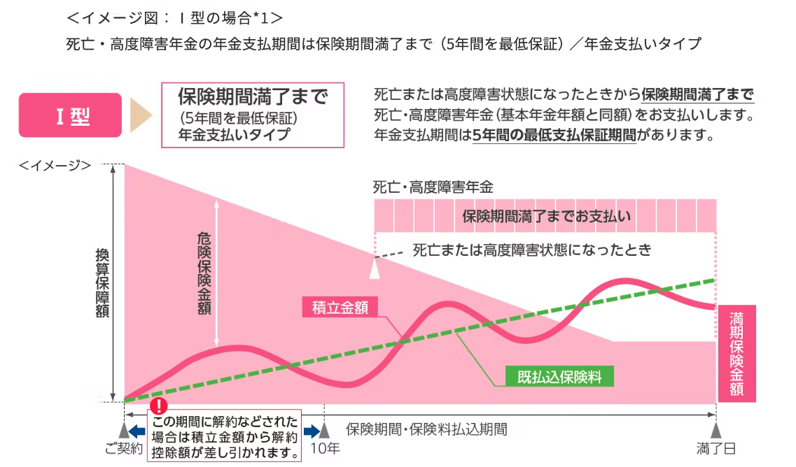 ライフ プロデュース(06) 年金払定期付積立型変額保険 アクサ生命保険 愚者のブログ ライフ プロデュース(06) 年金払定期付積立型変額保険 アクサ生命保険 愚者のブログ