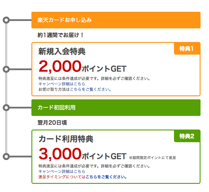 ぜろからはじめるポイント生活 モッピー 楽天カード発行で10 000