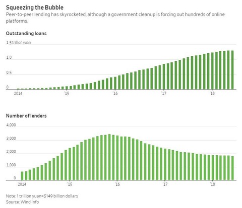 China peer to peer lenders