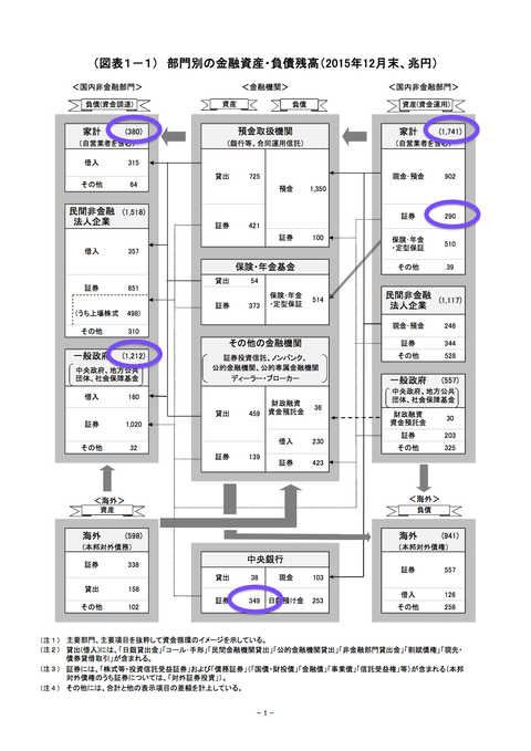 資金循環2015年12月末