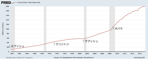 大統領と連邦債務