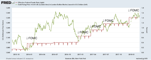 FOMC&GOLD