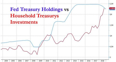 Household vs Fed Treasury holdings