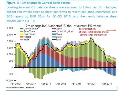 DB central bank balance sheet_0