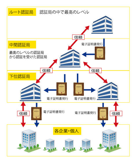素朴な疑問 ルート証明書って何 今さら聞けない 0から楽しむパソコン講座のブログ 素朴な疑問 ルート証明書って何 今さら聞けない 0から楽しむパソコン講座のブログ