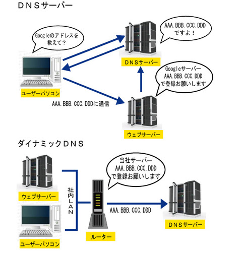 DNS01