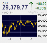 日経平均は4日ぶりに反落　干天に慈雨