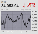 日経平均は3日続伸も足踏み続く 米雇用統計前後でいってこい