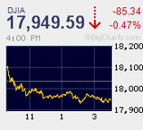 ナスダック再び5000P 日経平均も終値ベースで15年ぶりに2万円回復 ともにITバブル時の高値更新が視野に