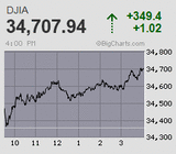 日経平均は刻みながらの9連騰 高値警戒感をもろともせず期末ラッシュ続く