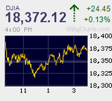 NYダウは連日の過去最高値更新　怒涛の巻き戻し続く
