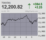 2023.02.02NAS+384.5