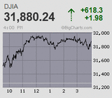 日経平均は前日上昇分を帳消しにする噴き値売り優勢