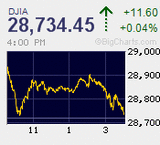 一斉リスクオフ 日経平均は400円安から2万3千円割れ 3ヵ月ぶりの安値水準