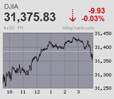 ダウは連騰ストップ 日経平均も指数が小幅高ながら一服感