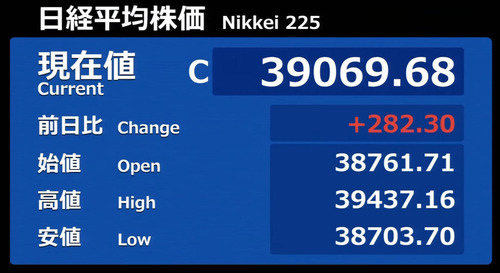週初から思惑買いが先行 怒涛の騰勢から一時650円高も朝方で一服感