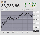 日経平均は巻き戻し騰勢続き4連騰