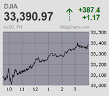 日経平均は2万8千円台回復する怒涛の上放れ