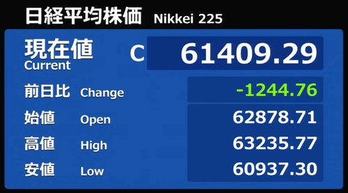日経平均は一時1,700円超の突っ込み安 先物は現物引け後にキオクシア決算発表で1千円超を埋め戻し 高安幅は実に2千円超に及ぶ大往来