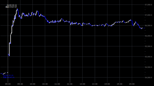 日経平均株価