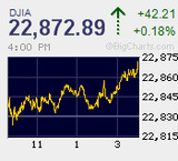 日経平均8連騰　昼休みに先物が2万1千の大台にタッチ　約20年11ヵ月ぶりの高値水準