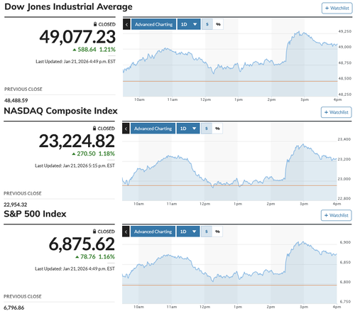 日経平均は6日ぶりに急反発 ダボス会議前からの急落分の大半を埋め戻し