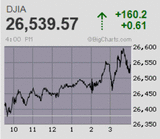 日経平均は5日続落 2月以来5ヵ月ぶり