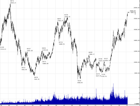 nikkei 16y 2015.3.13