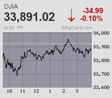 日経平均は5日ぶりに小反落 要人発言控えて巻き戻し騰勢は一服感