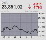ダウは空前の2千ドル安の史上最大の下げ幅記録を更新 日経平均は先物が大返しとなるも前日高値と顔合わせで頭打ち