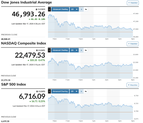 日経平均は1,500円超高 指数としては稀有ともいうべき寄り底からの高値引け