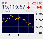 日経平均下落の一途　今年３番目の下げ幅