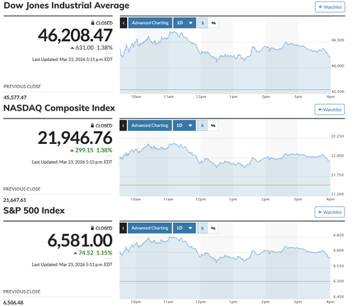 日経平均は小康を得て一時約2千円高 朝高後は噴値売り優勢