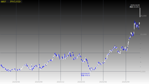日経平均は5万1千円台乗せからの史上最高値を更新 アドバンテスト1銘柄だけで1千円超の押し上げ効果