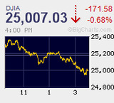 日米揃って政治不安リスク ナスダックが8日ぶり反落 ティラーソン国務長官解任から日本時間まで軟調地合い