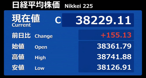 日経平均は先物が一時700円超高も噴値売り優勢から押し戻し