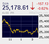 政局で混乱する中、目先の売りは限定的 閑散に売りなし ナスダックは7連騰で連日で過去最高値を更新