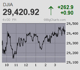 千載一遇のチャンス相場 29年ぶりの空域はまさに感慨も一入 日経平均は7連騰により終値ベースでも2万5千円台を回復