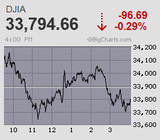 指数は寄り天から一時800円超の突っ込み安 露軍による原発攻撃で一斉リスクオフ