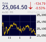 干天の慈雨　一服感に絶好の売り崩し　先物は高安幅340円