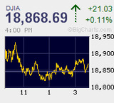 ダウは6連騰 トレード日和続くが騰勢やや一服感 調整も下値限定的