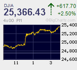 米株はパウエルFRB議長講演をきっかけに売り一服　怒涛の巻き戻し騰勢へ　日経平均は高寄りも上値限定的
