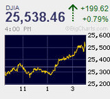 日経平均は7連騰 1ヵ月半ぶりの高値水準