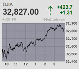 米中間選挙前に思惑先行 日経平均は怒涛の巻き戻し騰勢 2万8千円の大台前で逡巡も終始堅調に推移