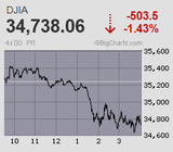 日本が休場中にダウは千ドル超の突っ込み安 日経平均は2万7千円割れも膠着感