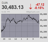 日経平均は朝高も気迷いのまま
